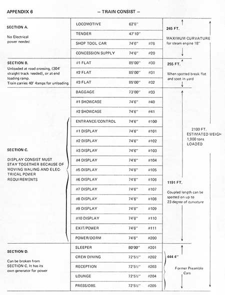 American Freedom Train Display Site Specs